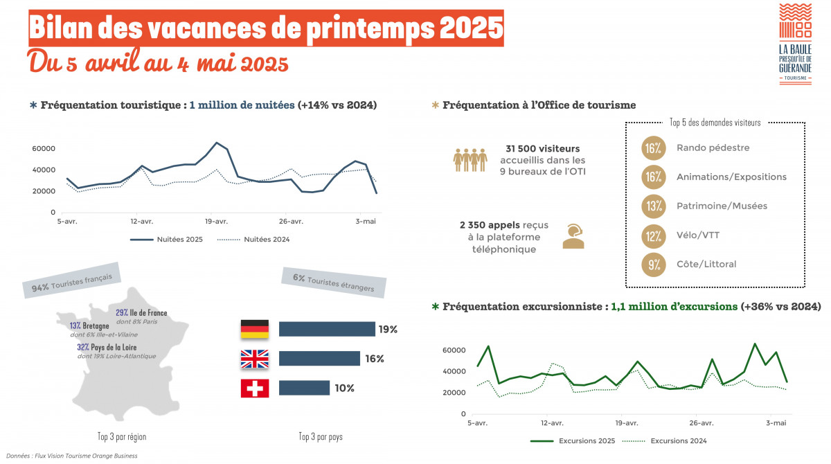 Bilan vacances printemps 2025